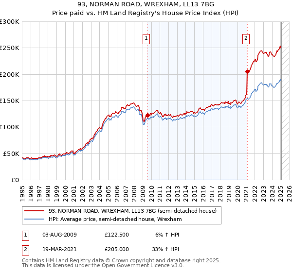 93, NORMAN ROAD, WREXHAM, LL13 7BG: Price paid vs HM Land Registry's House Price Index
