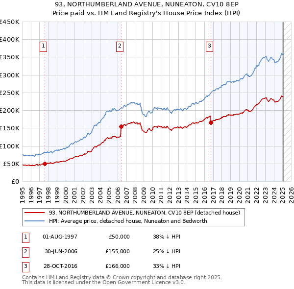 93, NORTHUMBERLAND AVENUE, NUNEATON, CV10 8EP: Price paid vs HM Land Registry's House Price Index