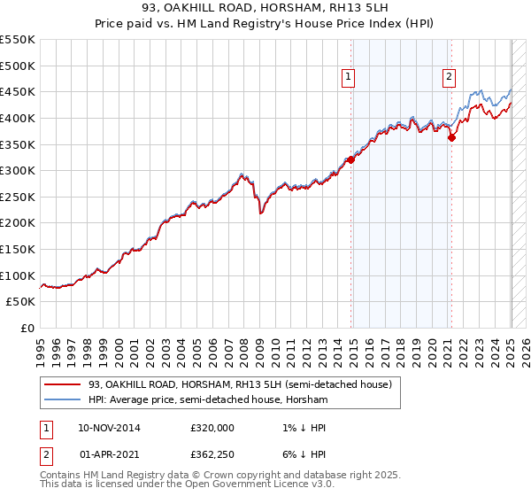 93, OAKHILL ROAD, HORSHAM, RH13 5LH: Price paid vs HM Land Registry's House Price Index