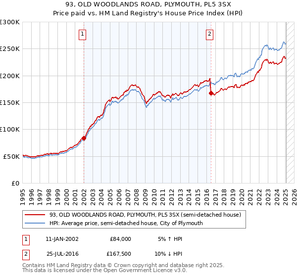93, OLD WOODLANDS ROAD, PLYMOUTH, PL5 3SX: Price paid vs HM Land Registry's House Price Index