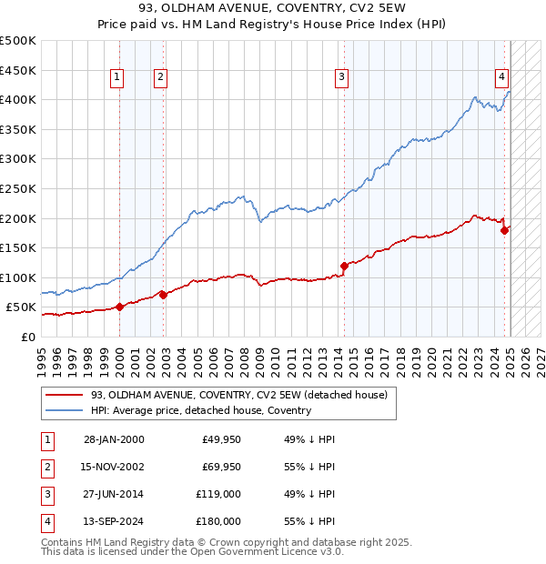 93, OLDHAM AVENUE, COVENTRY, CV2 5EW: Price paid vs HM Land Registry's House Price Index