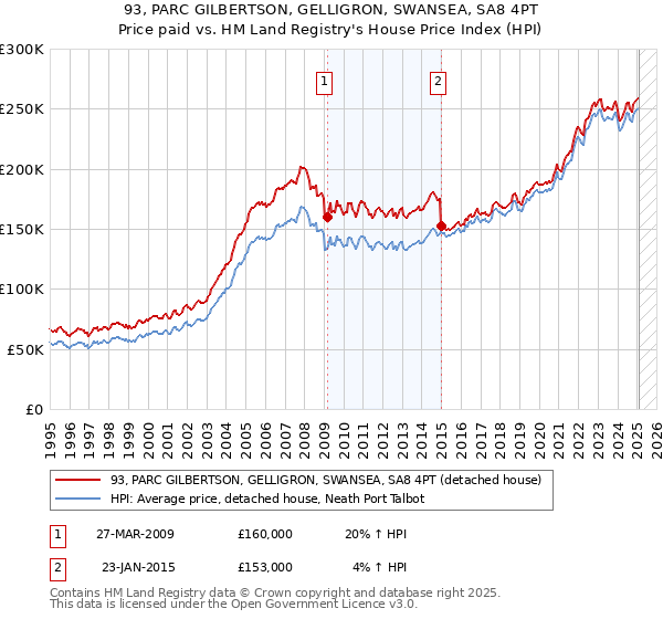 93, PARC GILBERTSON, GELLIGRON, SWANSEA, SA8 4PT: Price paid vs HM Land Registry's House Price Index