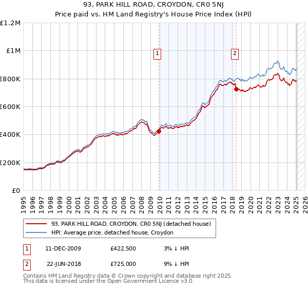 93, PARK HILL ROAD, CROYDON, CR0 5NJ: Price paid vs HM Land Registry's House Price Index