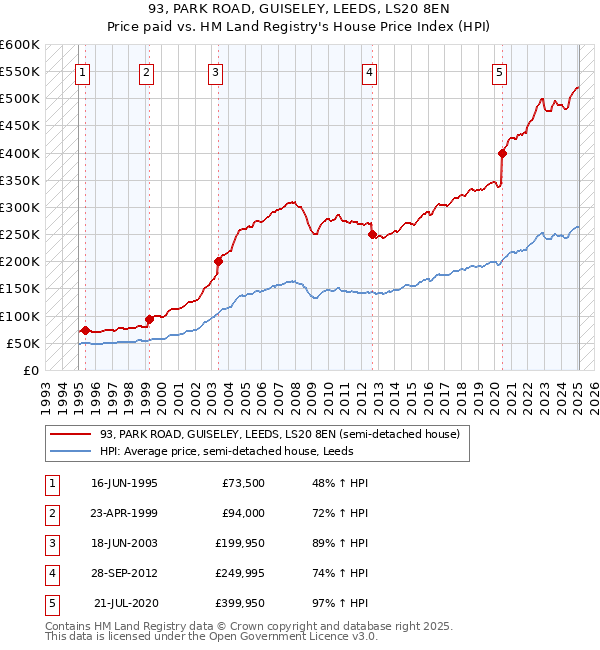 93, PARK ROAD, GUISELEY, LEEDS, LS20 8EN: Price paid vs HM Land Registry's House Price Index