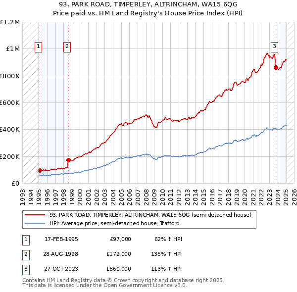 93, PARK ROAD, TIMPERLEY, ALTRINCHAM, WA15 6QG: Price paid vs HM Land Registry's House Price Index