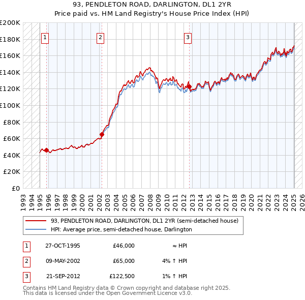 93, PENDLETON ROAD, DARLINGTON, DL1 2YR: Price paid vs HM Land Registry's House Price Index