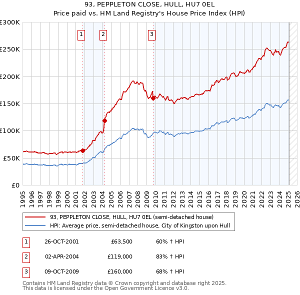 93, PEPPLETON CLOSE, HULL, HU7 0EL: Price paid vs HM Land Registry's House Price Index