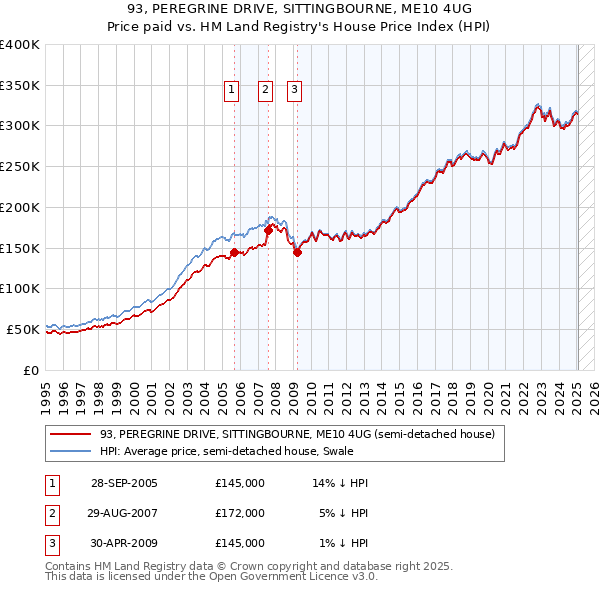 93, PEREGRINE DRIVE, SITTINGBOURNE, ME10 4UG: Price paid vs HM Land Registry's House Price Index