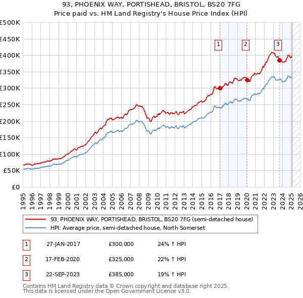 93, PHOENIX WAY, PORTISHEAD, BRISTOL, BS20 7FG: Price paid vs HM Land Registry's House Price Index