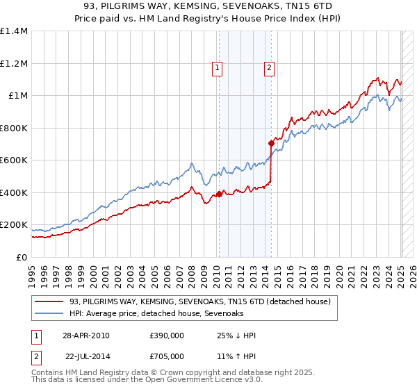93, PILGRIMS WAY, KEMSING, SEVENOAKS, TN15 6TD: Price paid vs HM Land Registry's House Price Index