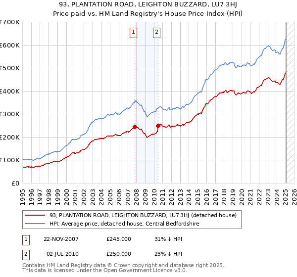 93, PLANTATION ROAD, LEIGHTON BUZZARD, LU7 3HJ: Price paid vs HM Land Registry's House Price Index