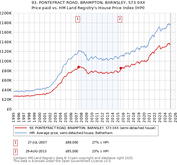 93, PONTEFRACT ROAD, BRAMPTON, BARNSLEY, S73 0XX: Price paid vs HM Land Registry's House Price Index