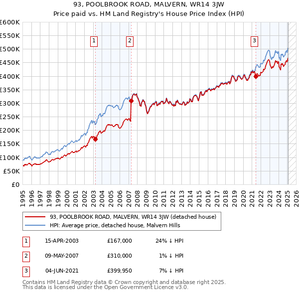 93, POOLBROOK ROAD, MALVERN, WR14 3JW: Price paid vs HM Land Registry's House Price Index