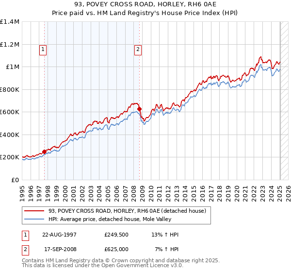 93, POVEY CROSS ROAD, HORLEY, RH6 0AE: Price paid vs HM Land Registry's House Price Index