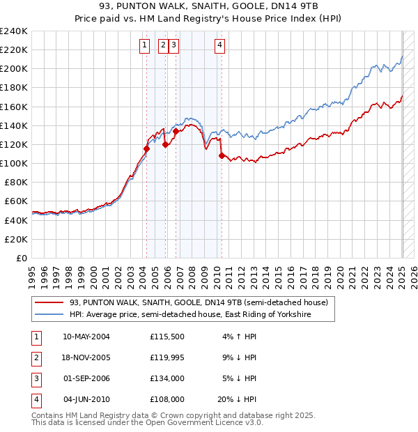 93, PUNTON WALK, SNAITH, GOOLE, DN14 9TB: Price paid vs HM Land Registry's House Price Index