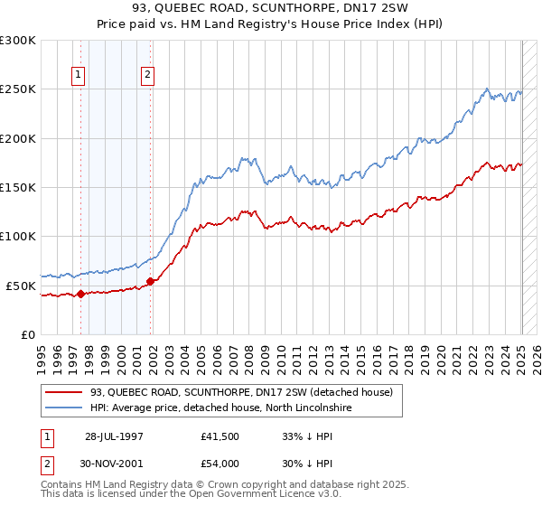 93, QUEBEC ROAD, SCUNTHORPE, DN17 2SW: Price paid vs HM Land Registry's House Price Index