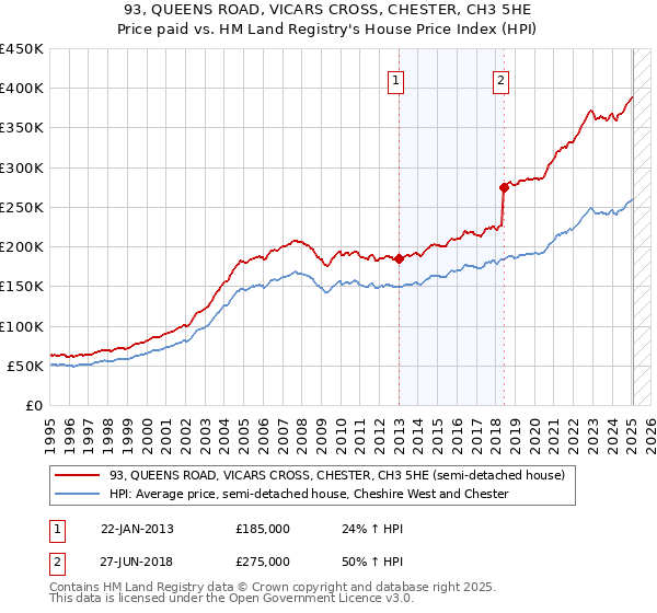 93, QUEENS ROAD, VICARS CROSS, CHESTER, CH3 5HE: Price paid vs HM Land Registry's House Price Index