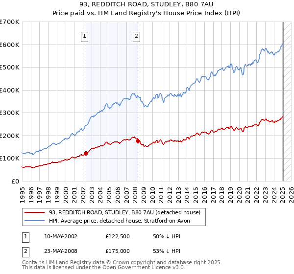 93, REDDITCH ROAD, STUDLEY, B80 7AU: Price paid vs HM Land Registry's House Price Index