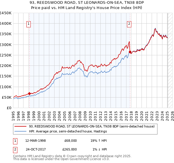 93, REEDSWOOD ROAD, ST LEONARDS-ON-SEA, TN38 8DP: Price paid vs HM Land Registry's House Price Index