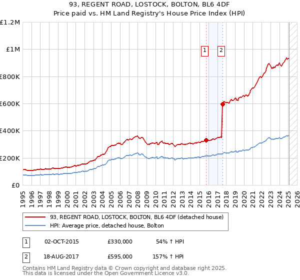 93, REGENT ROAD, LOSTOCK, BOLTON, BL6 4DF: Price paid vs HM Land Registry's House Price Index
