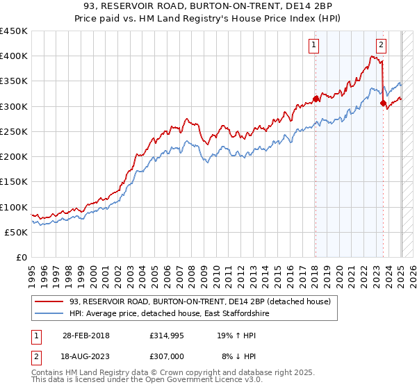 93, RESERVOIR ROAD, BURTON-ON-TRENT, DE14 2BP: Price paid vs HM Land Registry's House Price Index