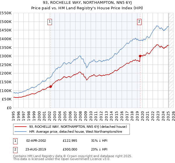 93, ROCHELLE WAY, NORTHAMPTON, NN5 6YJ: Price paid vs HM Land Registry's House Price Index