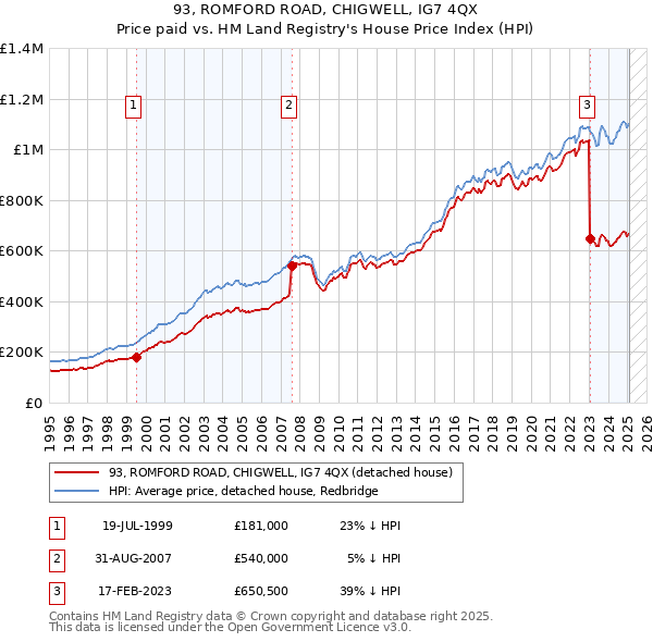 93, ROMFORD ROAD, CHIGWELL, IG7 4QX: Price paid vs HM Land Registry's House Price Index