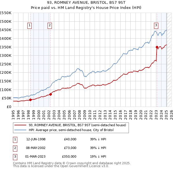 93, ROMNEY AVENUE, BRISTOL, BS7 9ST: Price paid vs HM Land Registry's House Price Index