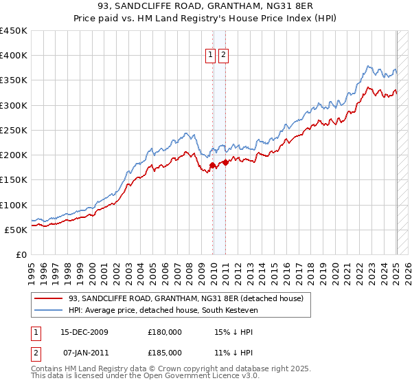 93, SANDCLIFFE ROAD, GRANTHAM, NG31 8ER: Price paid vs HM Land Registry's House Price Index