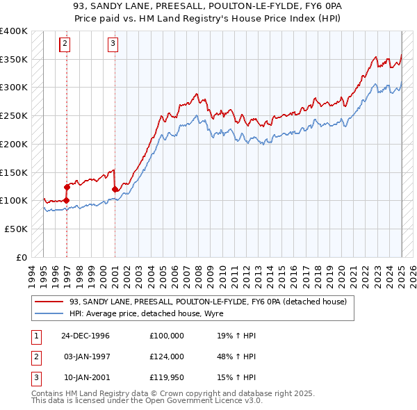 93, SANDY LANE, PREESALL, POULTON-LE-FYLDE, FY6 0PA: Price paid vs HM Land Registry's House Price Index