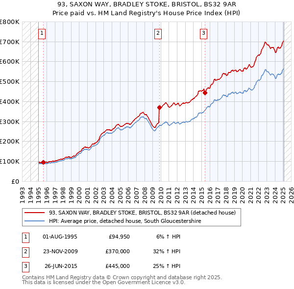 93, SAXON WAY, BRADLEY STOKE, BRISTOL, BS32 9AR: Price paid vs HM Land Registry's House Price Index