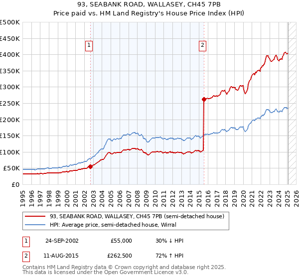 93, SEABANK ROAD, WALLASEY, CH45 7PB: Price paid vs HM Land Registry's House Price Index