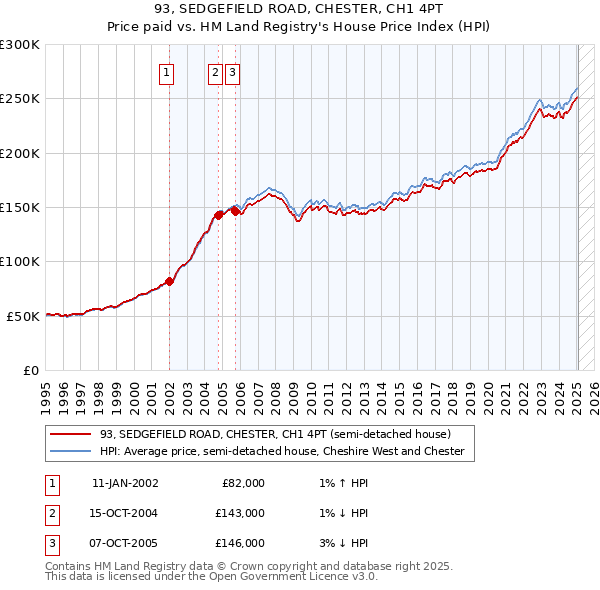 93, SEDGEFIELD ROAD, CHESTER, CH1 4PT: Price paid vs HM Land Registry's House Price Index