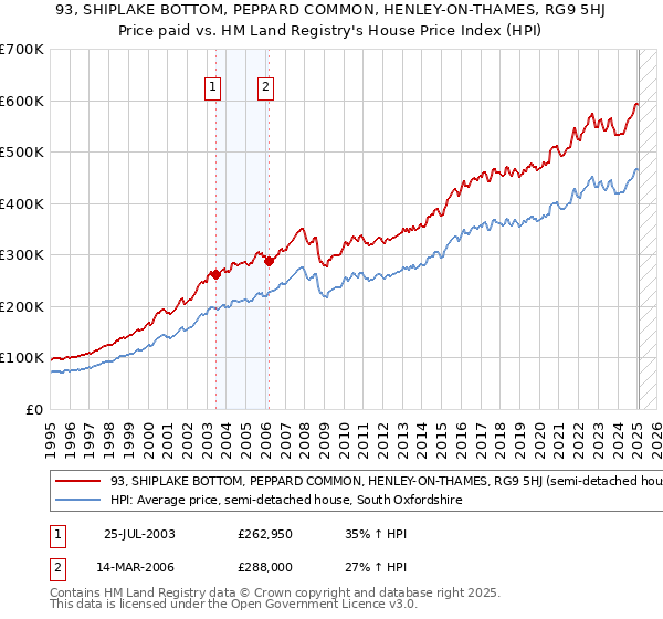 93, SHIPLAKE BOTTOM, PEPPARD COMMON, HENLEY-ON-THAMES, RG9 5HJ: Price paid vs HM Land Registry's House Price Index