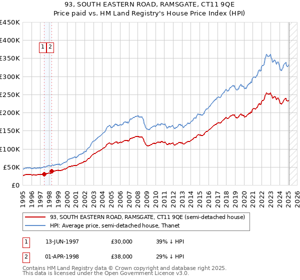 93, SOUTH EASTERN ROAD, RAMSGATE, CT11 9QE: Price paid vs HM Land Registry's House Price Index