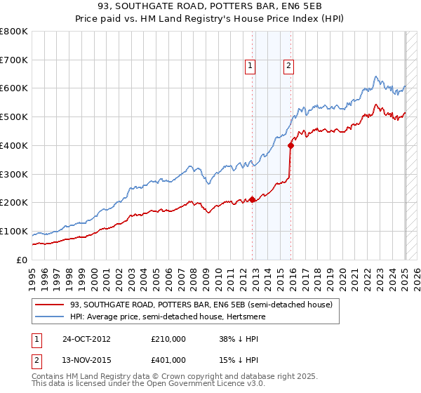 93, SOUTHGATE ROAD, POTTERS BAR, EN6 5EB: Price paid vs HM Land Registry's House Price Index