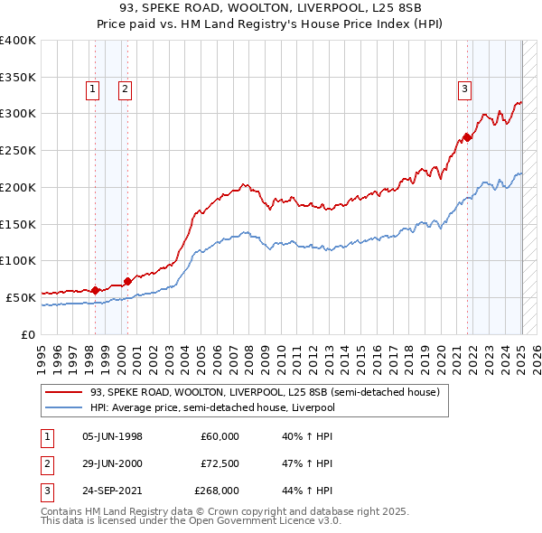 93, SPEKE ROAD, WOOLTON, LIVERPOOL, L25 8SB: Price paid vs HM Land Registry's House Price Index