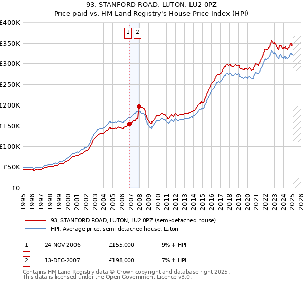 93, STANFORD ROAD, LUTON, LU2 0PZ: Price paid vs HM Land Registry's House Price Index