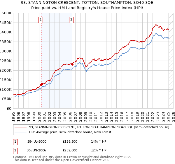 93, STANNINGTON CRESCENT, TOTTON, SOUTHAMPTON, SO40 3QE: Price paid vs HM Land Registry's House Price Index