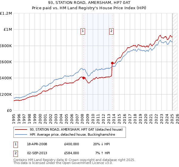 93, STATION ROAD, AMERSHAM, HP7 0AT: Price paid vs HM Land Registry's House Price Index