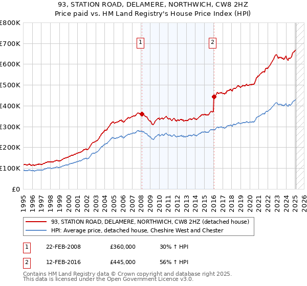 93, STATION ROAD, DELAMERE, NORTHWICH, CW8 2HZ: Price paid vs HM Land Registry's House Price Index