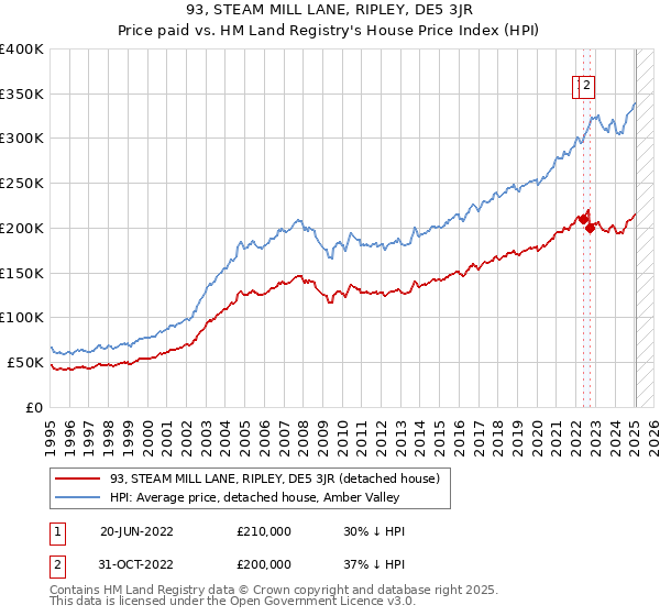 93, STEAM MILL LANE, RIPLEY, DE5 3JR: Price paid vs HM Land Registry's House Price Index