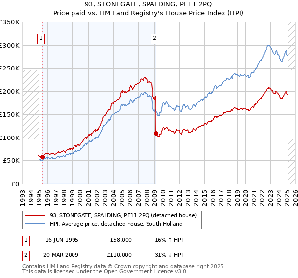 93, STONEGATE, SPALDING, PE11 2PQ: Price paid vs HM Land Registry's House Price Index