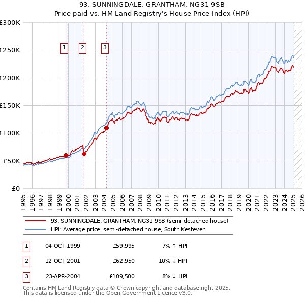 93, SUNNINGDALE, GRANTHAM, NG31 9SB: Price paid vs HM Land Registry's House Price Index
