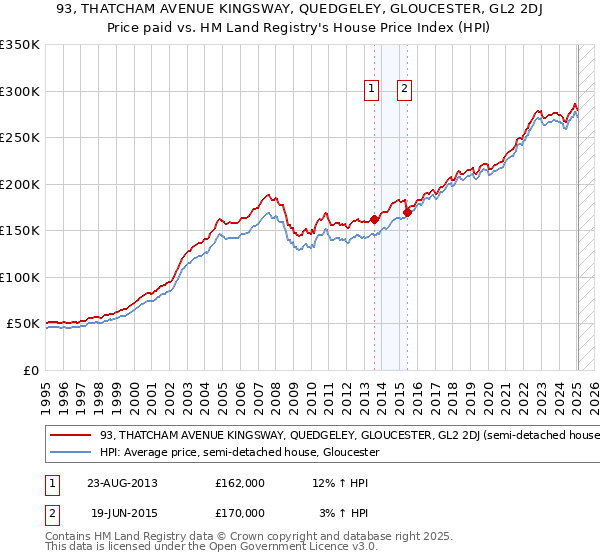 93, THATCHAM AVENUE KINGSWAY, QUEDGELEY, GLOUCESTER, GL2 2DJ: Price paid vs HM Land Registry's House Price Index