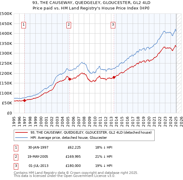 93, THE CAUSEWAY, QUEDGELEY, GLOUCESTER, GL2 4LD: Price paid vs HM Land Registry's House Price Index