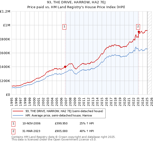 93, THE DRIVE, HARROW, HA2 7EJ: Price paid vs HM Land Registry's House Price Index