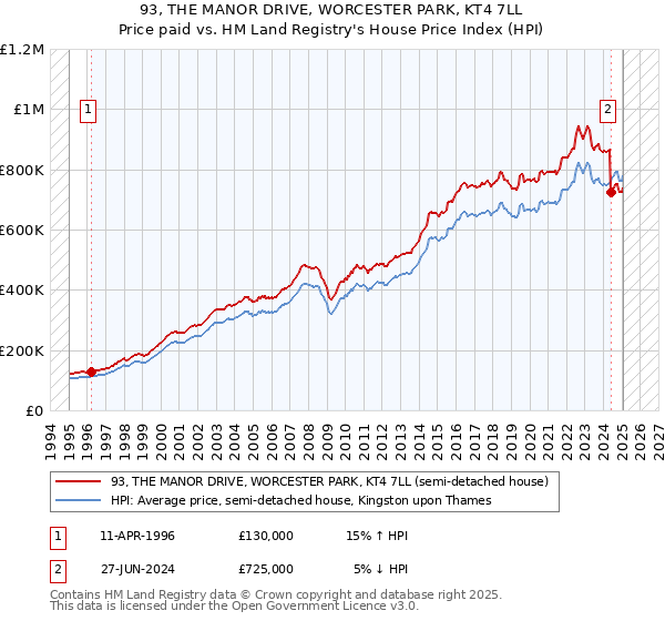 93, THE MANOR DRIVE, WORCESTER PARK, KT4 7LL: Price paid vs HM Land Registry's House Price Index