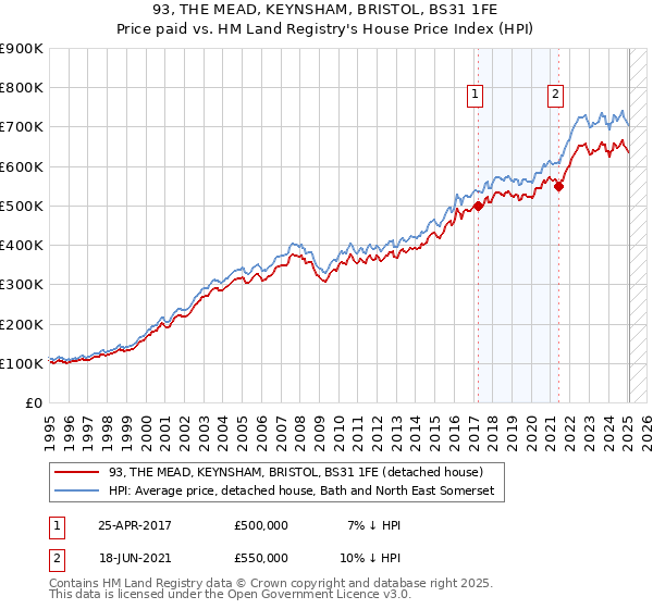 93, THE MEAD, KEYNSHAM, BRISTOL, BS31 1FE: Price paid vs HM Land Registry's House Price Index