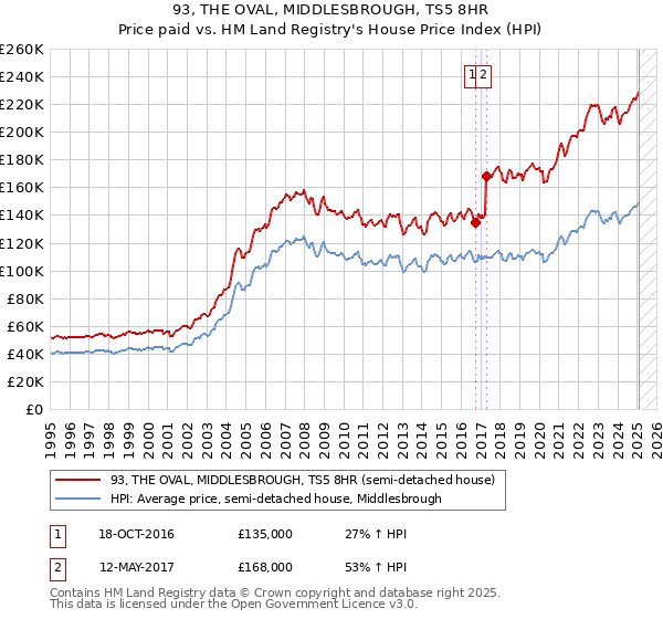 93, THE OVAL, MIDDLESBROUGH, TS5 8HR: Price paid vs HM Land Registry's House Price Index